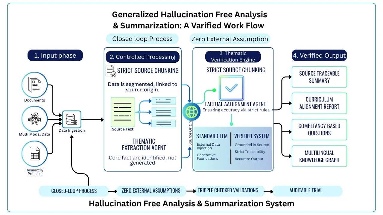 Diagram of a hallucination-free AI workflow showing four stages: input ingestion, controlled processing with source chunking, verification engine, and generation of traceable, validated outputs.